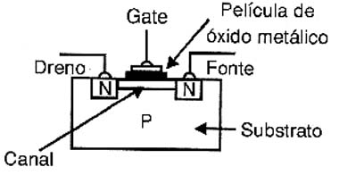 A estrutura de um MOSFET. 