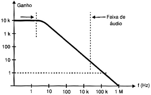 Um amplificador operacional não tem ganho constante ao longo da faixa de áudio.
Um amplificador operacional não tem ganho constante ao longo da faixa de áudio.