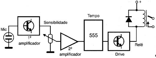 Diagrama de blocos da chave sônica.
Diagrama de blocos da chave sônica.
