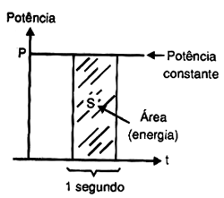 Potência (área) = Energia por unidade de tempo. Potência (área) = Energia por unidade de tempo.