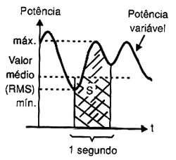 Valor médio quadrático (Root Mean Square). Valor médio quadrático (Root Mean Square).