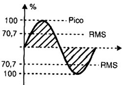 Potência de pico e RMS Potência de pico e RMS