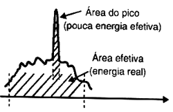 Na verdade os picos contem pouca energia, pois duram pouco. Na verdade os picos contem pouca energia, pois duram pouco.