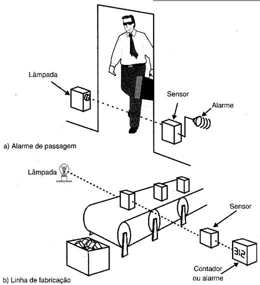 Aplicações para um sensor de passagem.
