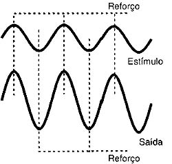 Freqüência igual à do duplo T como  estímulo, leva-o a uma forte oscilação. 