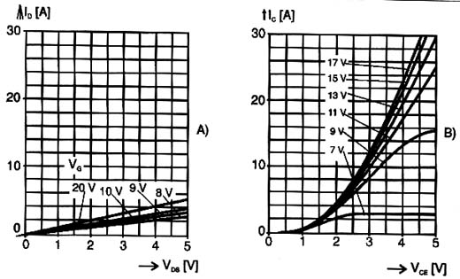 Características de comparação de POWER MOSFET (a) e do IGBT (b) Características de comparação de POWER MOSFET (a) e do IGBT (b)