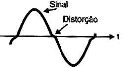 Distorção causada pelas características de condução dos transistores bipolares.
Distorção causada pelas características de condução dos transistores bipolares.
