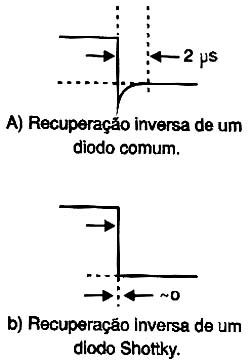 Recuperação do diodo Schottky comparada a um diodo comum.
Recuperação do diodo Schottky comparada a um diodo comum.