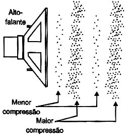 Ondas sonoras produzidas por um alto-falante.
Ondas sonoras produzidas por um alto-falante.