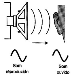 Propagação de som de fonte única até os ouvidos.
Propagação de som de fonte única até os ouvidos.