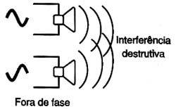 Alto-falantes fora de Fase.
Alto-falantes fora de Fase.