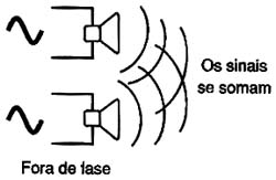Alto-falantes em Fase.
Alto-falantes em Fase.
