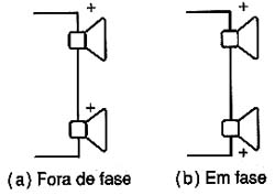 Fase em alto-falantes ligados em série.
Fase em alto-falantes ligados em série.