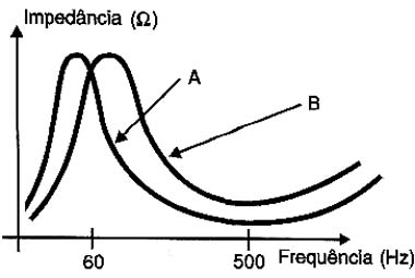 Curvas diferentes para os alto-falantes A e B.
Curvas diferentes para os alto-falantes A e B.