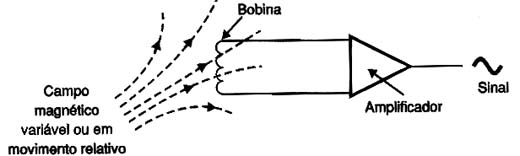 Usando uma bobina para detectar campos magnéticos.
