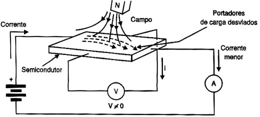 O semicondutor sob a ação do campo.
