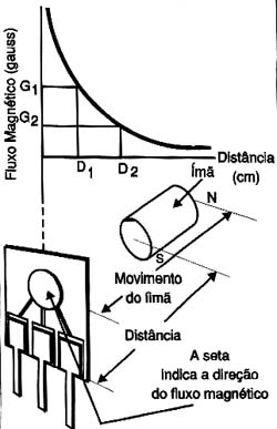 Detecção por aproximação simples.
