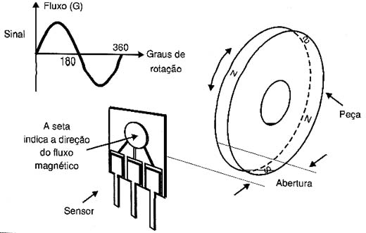 Usando um imã rotativo.
