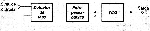 Diagrama de blocos de um PLL básico.
