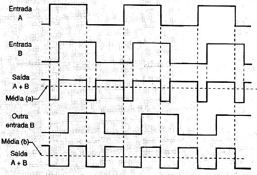 A ação do detector EX-OR.
