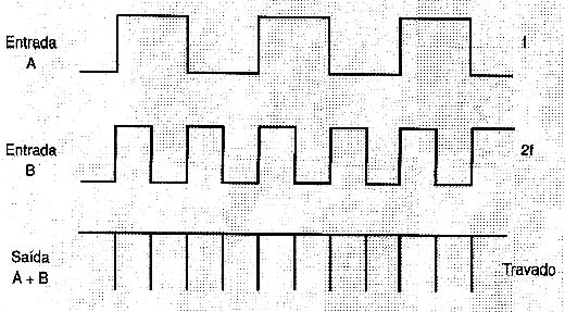 Este tipo de detector é enganado por frequências harmônicas.
Este tipo de detector é enganado por frequências harmônicas.
