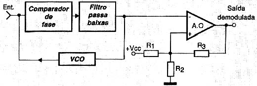 Um demodulador FSK usando um PLL.
Um demodulador FSK usando um PLL.