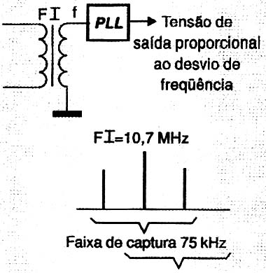 Demodulando sinais de FM.
Demodulando sinais de FM.