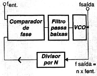 O PLL como multiplicador de frequências.
O PLL como multiplicador de frequências.
