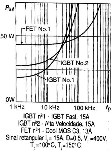 Perdas totais x frequencia de pulso para IGBT e FET em invólucro TO-220. Perdas totais x frequencia de pulso para IGBT e FET em invólucro TO-220.