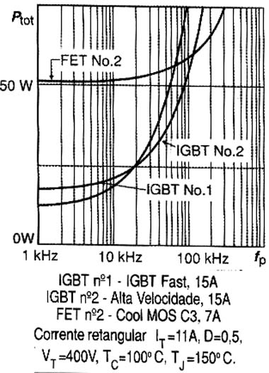 Perdas totais x frequencia de pulsos para IGBT e FET do mesmo tamanho. Perdas totais x frequencia de pulsos para IGBT e FET do mesmo tamanho.