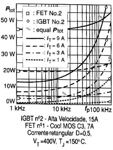 Degradação da corrente e perdas versus frequencia de pulso. Degradação da corrente e perdas versus frequencia de pulso.