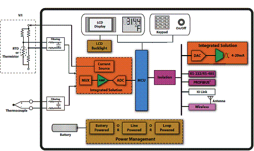 Figura 3 - Diagrama de blocos do guia para sensores tendo como exemplo um sensor de temperatura Figura 3 - Diagrama de blocos do guia para sensores tendo como exemplo um sensor de temperatura