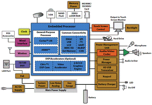 Figura 4 - Soluções IHM dadas pelo Guia da Texas Instruments 