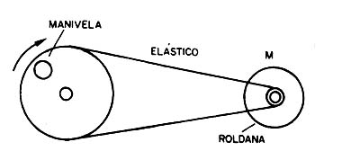 Figura 19 - Acoplando um sistema de manivela Figura 19 - Acoplando um sistema de manivela