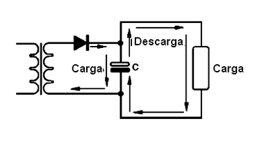 Figura 2 - A ação do capacitor de filtro Figura 2 - A ação do capacitor de filtro
