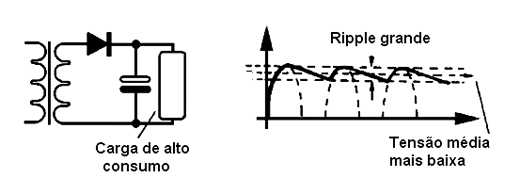 Figura 5 - Filtragem com carga de alto consumo Figura 5 - Filtragem com carga de alto consumo