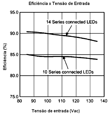 Figura 3 - Eficiência para 10 e 14 LEDs ligados em série 