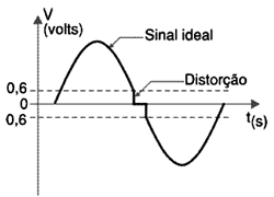Figura 1 - Distorção causada pelas características de condução dois transistores bipolares 