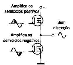Figura 2 -0 Como MOSFETs é possível obter sinais sem distorção Figura 2 -0 Como MOSFETs é possível obter sinais sem distorção
