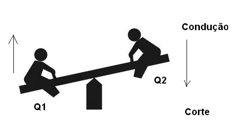 Figura 2 - Podemos comparar o funcionamento do astável a uma gangorra Figura 2 - Podemos comparar o funcionamento do astável a uma gangorra