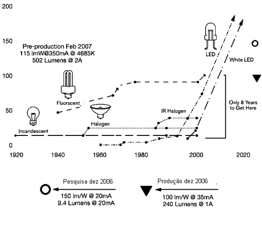 Figura 1 - Eficiências das diversas fontes de luz - Fonte Philips - Lumileds - Cree - Seoul Semi Figura 1 - Eficiências das diversas fontes de luz - Fonte Philips - Lumileds - Cree - Seoul Semi