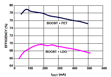 Figura 3 - Eficiência para uma saída de 5 V com entrada de 3,3 V e corrente até 500 mA. Figura 3 - Eficiência para uma saída de 5 V com entrada de 3,3 V e corrente até 500 mA.