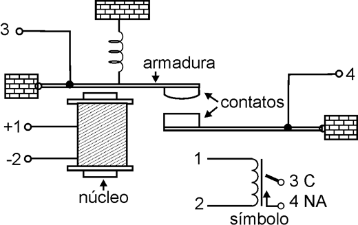 Estrutura de um relé eletromecânico comum (EMR). Estrutura de um relé eletromecânico comum (EMR).
