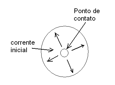 Figura 6 - A corrente inicial é muito intensa numa área muito pequena, gerando calor Figura 6 - A corrente inicial é muito intensa numa área muito pequena, gerando calor