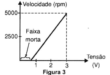 Figura 3 