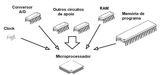 Figura 1 - Os microprocessadores não fazem tudo sozinhos. Precisam de diversos outros chips de apoio. 