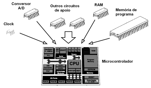 Figura 2 - O microcontrolador reúne todas as funções num único chip Figura 2 - O microcontrolador reúne todas as funções num único chip