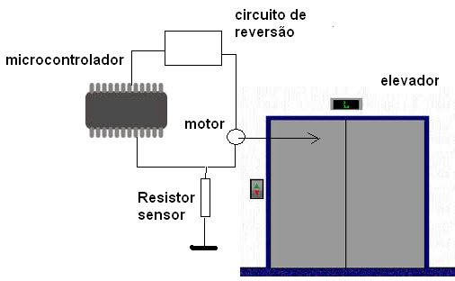 Figura 3 - O microcontrolador sensoria a corrente do motor que abre e fecha as portas 