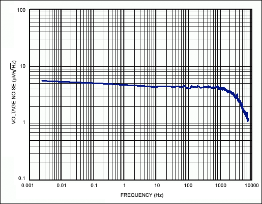 Figura 2 - Espectro dos ruídos gerados pelo circuito. 
