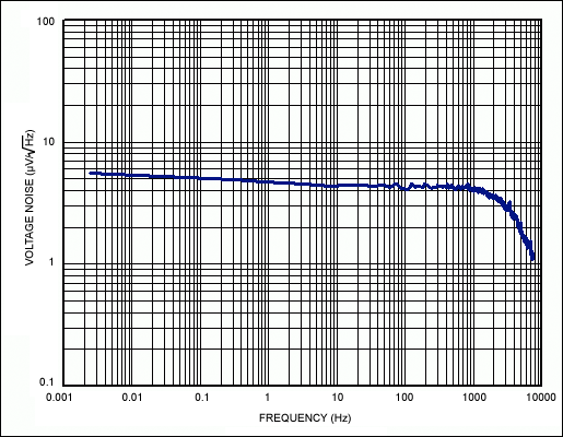 Figura 2 - Espectro dos ruídos gerados pelo circuito. Figura 2 - Espectro dos ruídos gerados pelo circuito.
